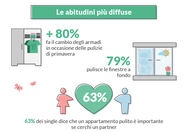 Pulizie più diffuse in primavera