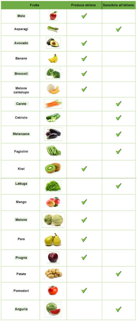 Mantenere frutta fresca tabella